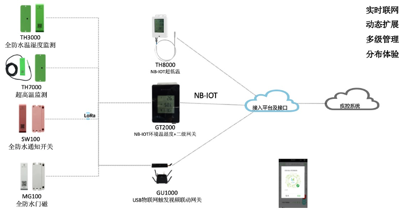 LINKHEALTH 全系列冷链监测设备