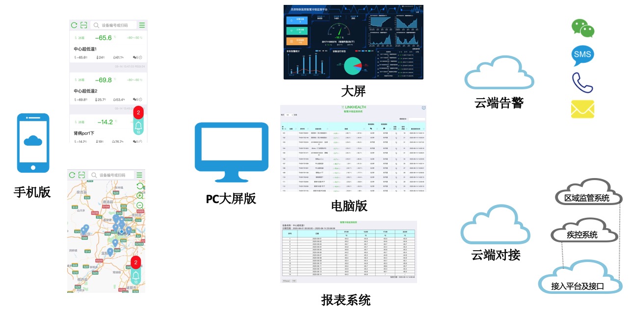 疾控智慧冷链温湿度监测方案架构