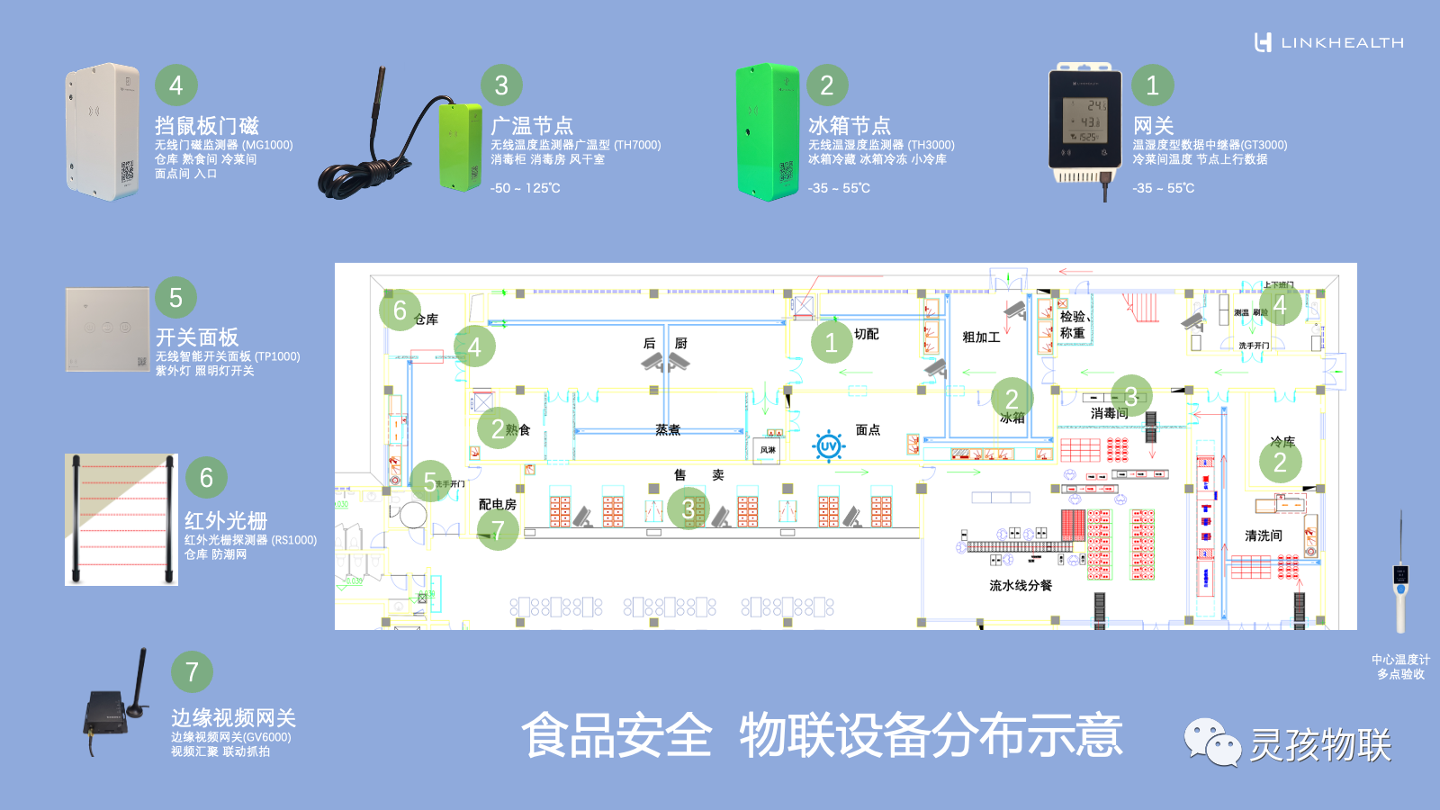 食品安全物联设备分布示意