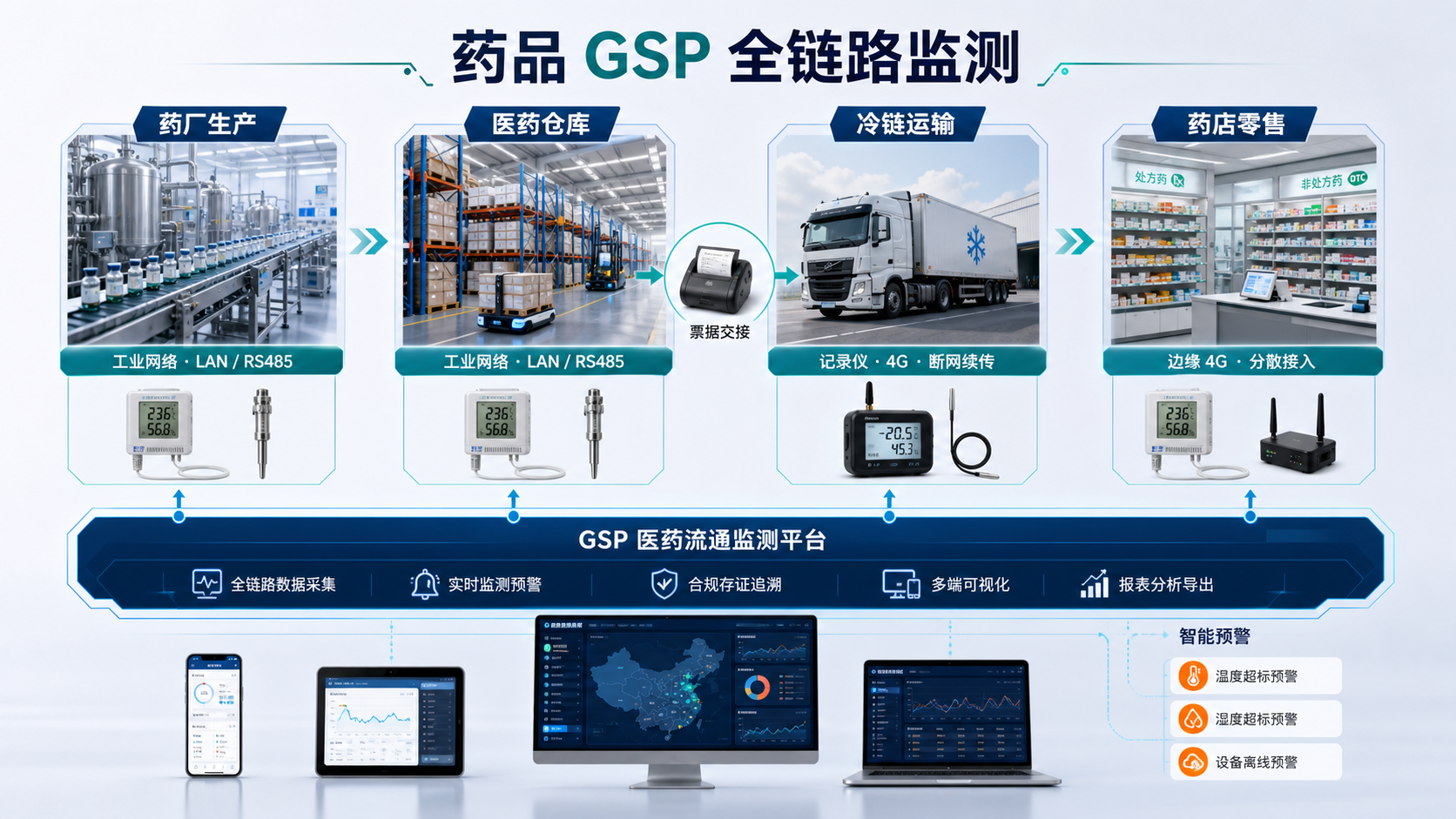 药品GSP全链路监测方案