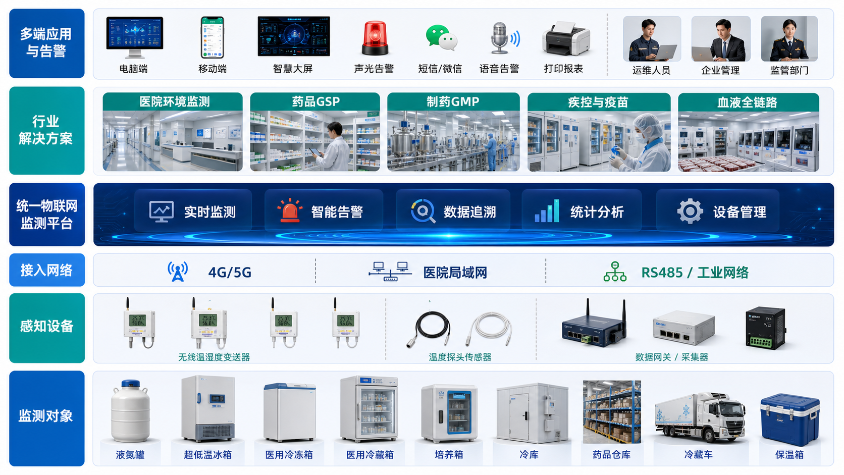 智慧医药冷链方案整体架构